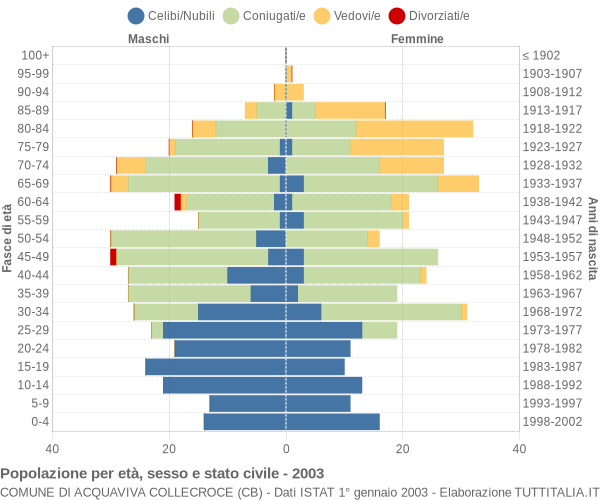 Grafico Popolazione per età, sesso e stato civile Comune di Acquaviva Collecroce (CB)