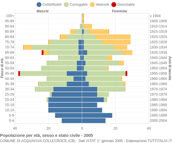 Grafico Popolazione per età, sesso e stato civile Comune di Acquaviva Collecroce (CB)