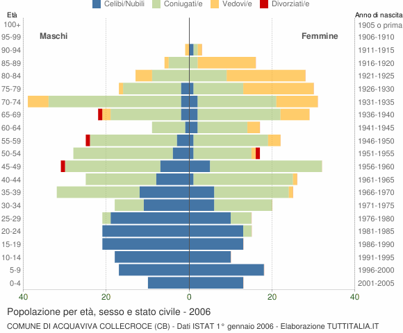 Grafico Popolazione per età, sesso e stato civile Comune di Acquaviva Collecroce (CB)