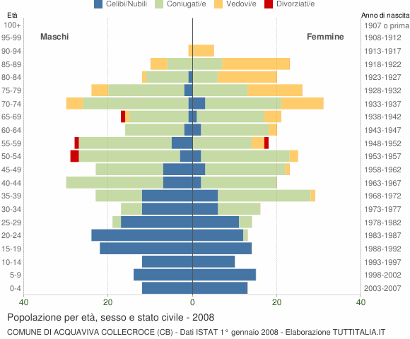 Grafico Popolazione per età, sesso e stato civile Comune di Acquaviva Collecroce (CB)