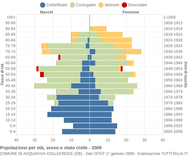 Grafico Popolazione per età, sesso e stato civile Comune di Acquaviva Collecroce (CB)