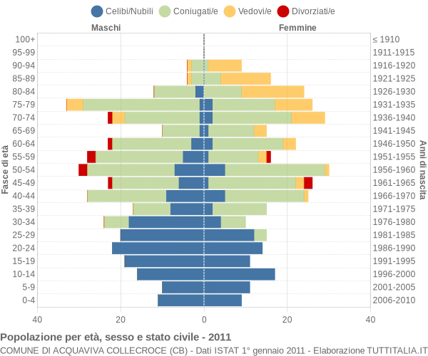 Grafico Popolazione per età, sesso e stato civile Comune di Acquaviva Collecroce (CB)