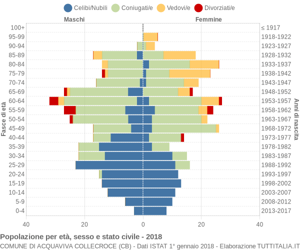 Grafico Popolazione per età, sesso e stato civile Comune di Acquaviva Collecroce (CB)