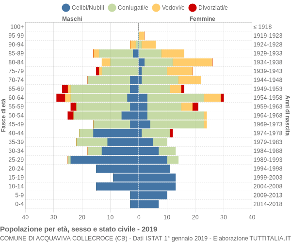 Grafico Popolazione per età, sesso e stato civile Comune di Acquaviva Collecroce (CB)