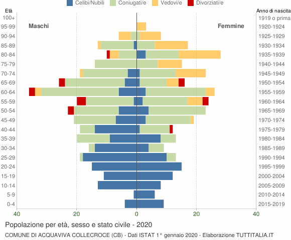 Grafico Popolazione per età, sesso e stato civile Comune di Acquaviva Collecroce (CB)