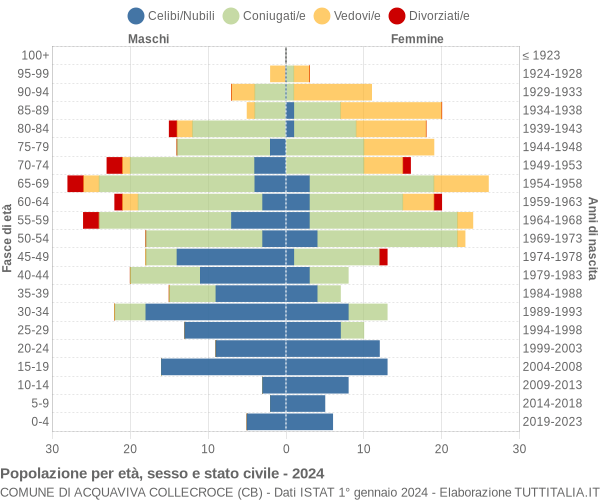 Grafico Popolazione per età, sesso e stato civile Comune di Acquaviva Collecroce (CB)