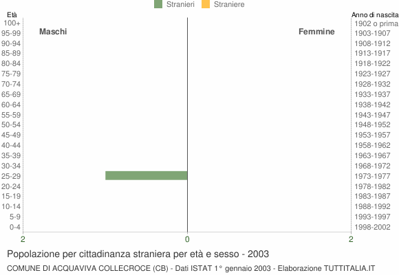 Grafico cittadini stranieri - Acquaviva Collecroce 2003