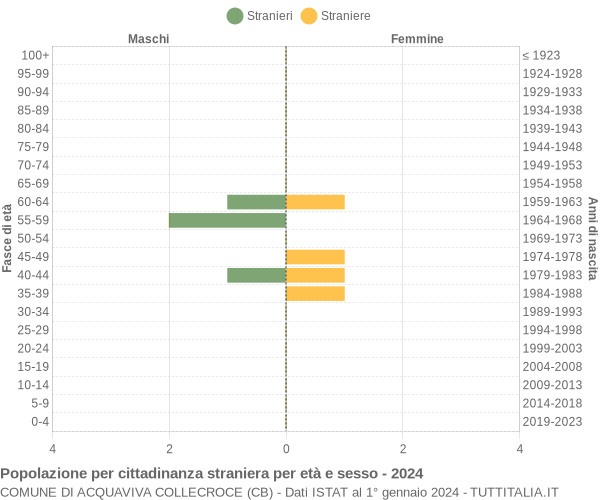 Grafico cittadini stranieri - Acquaviva Collecroce 2024