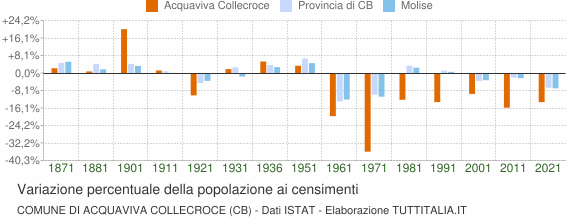 Grafico variazione percentuale della popolazione Comune di Acquaviva Collecroce (CB)