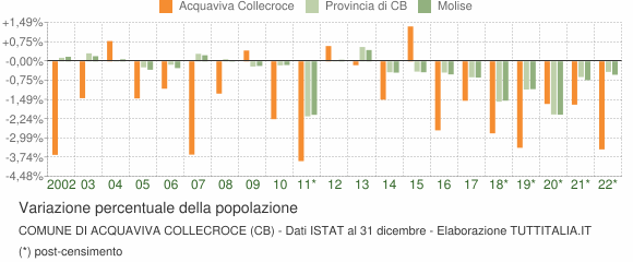 Variazione percentuale della popolazione Comune di Acquaviva Collecroce (CB)