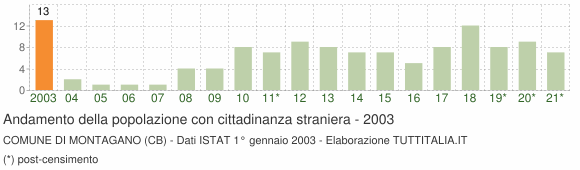 Grafico andamento popolazione stranieri Comune di Montagano (CB)