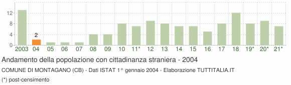 Grafico andamento popolazione stranieri Comune di Montagano (CB)