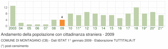 Grafico andamento popolazione stranieri Comune di Montagano (CB)