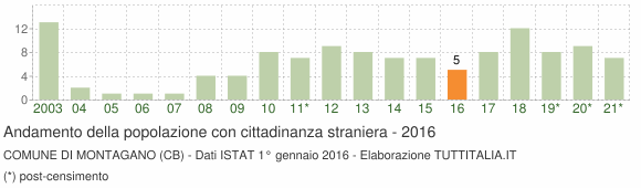 Grafico andamento popolazione stranieri Comune di Montagano (CB)
