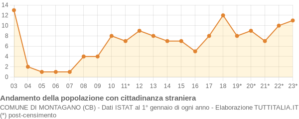 Andamento popolazione stranieri Comune di Montagano (CB)