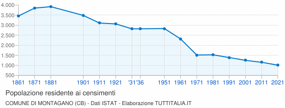 Grafico andamento storico popolazione Comune di Montagano (CB)