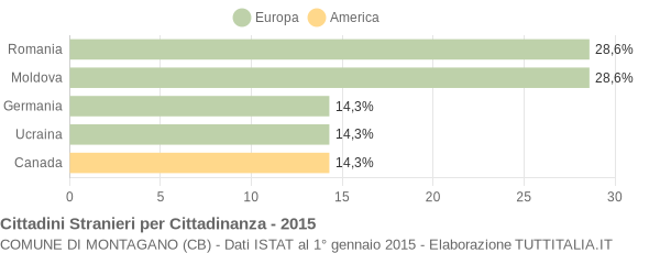 Grafico cittadinanza stranieri - Montagano 2015