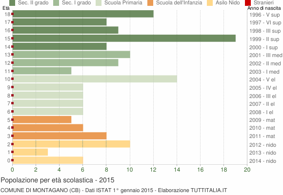 Grafico Popolazione in età scolastica - Montagano 2015