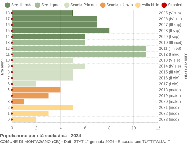 Grafico Popolazione in età scolastica - Montagano 2024