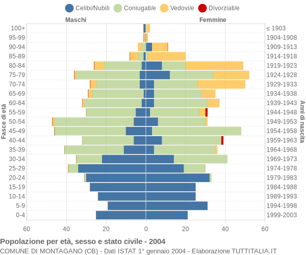 Grafico Popolazione per età, sesso e stato civile Comune di Montagano (CB)