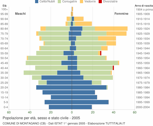 Grafico Popolazione per età, sesso e stato civile Comune di Montagano (CB)