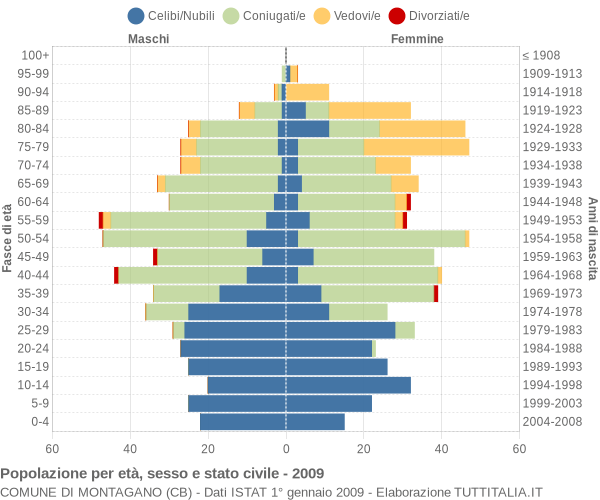 Grafico Popolazione per età, sesso e stato civile Comune di Montagano (CB)