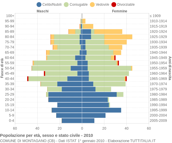 Grafico Popolazione per età, sesso e stato civile Comune di Montagano (CB)