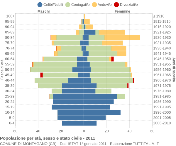 Grafico Popolazione per età, sesso e stato civile Comune di Montagano (CB)