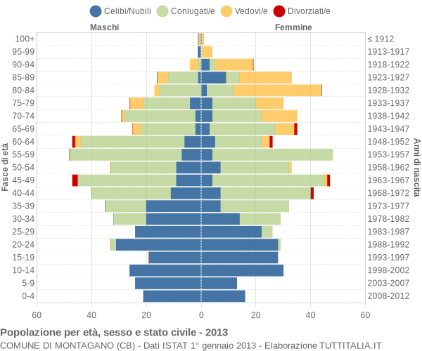 Grafico Popolazione per età, sesso e stato civile Comune di Montagano (CB)