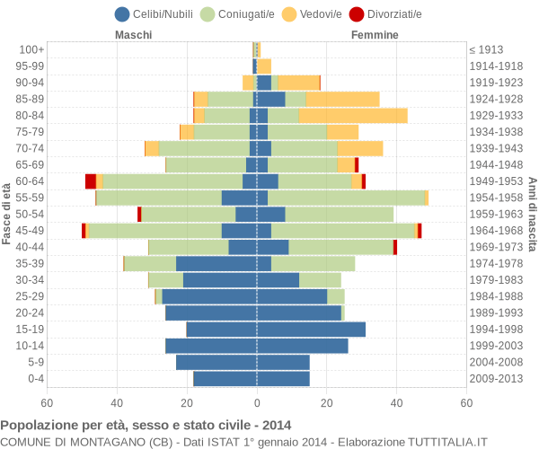 Grafico Popolazione per età, sesso e stato civile Comune di Montagano (CB)