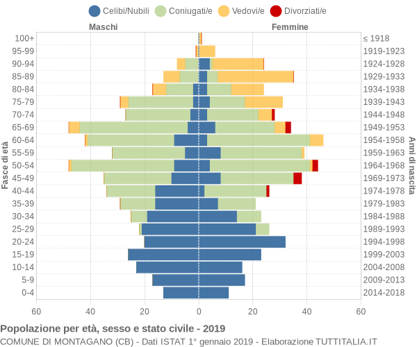 Grafico Popolazione per età, sesso e stato civile Comune di Montagano (CB)