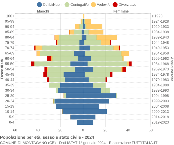 Grafico Popolazione per età, sesso e stato civile Comune di Montagano (CB)