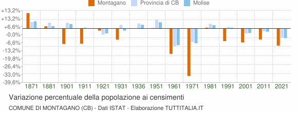 Grafico variazione percentuale della popolazione Comune di Montagano (CB)