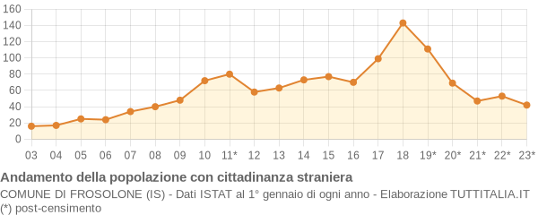 Andamento popolazione stranieri Comune di Frosolone (IS)