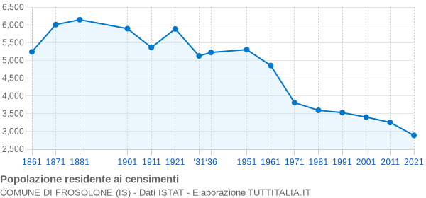 Grafico andamento storico popolazione Comune di Frosolone (IS)