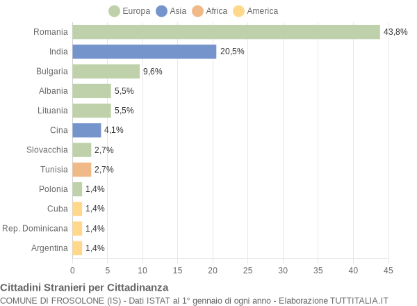 Grafico cittadinanza stranieri - Frosolone 2014