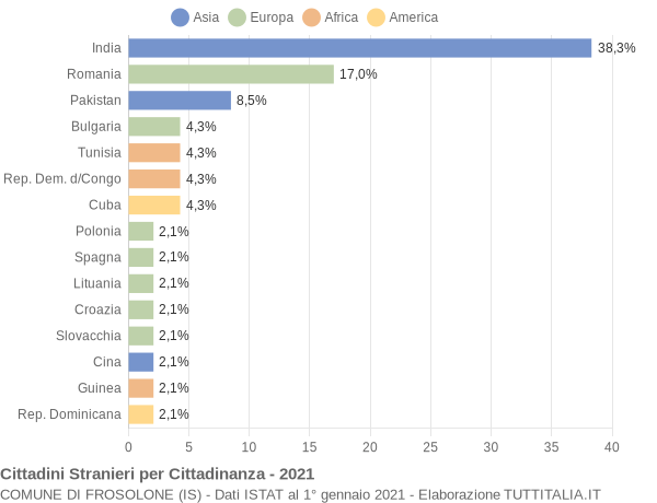 Grafico cittadinanza stranieri - Frosolone 2021