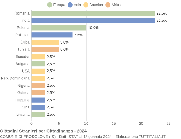 Grafico cittadinanza stranieri - Frosolone 2024