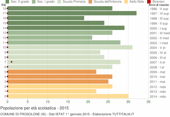 Grafico Popolazione in età scolastica - Frosolone 2015