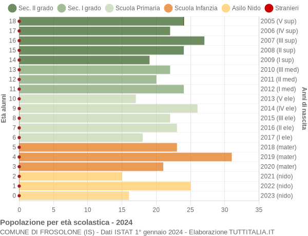 Grafico Popolazione in età scolastica - Frosolone 2024