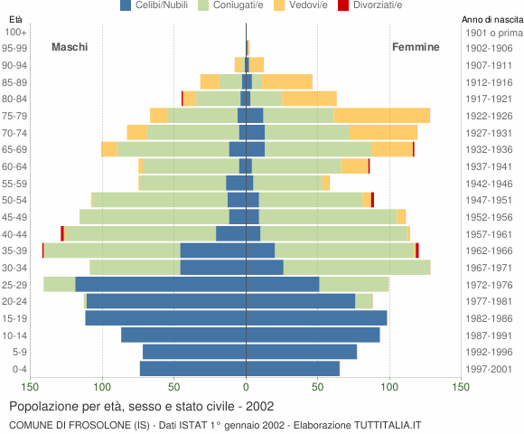 Grafico Popolazione per età, sesso e stato civile Comune di Frosolone (IS)