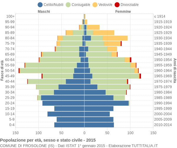 Grafico Popolazione per età, sesso e stato civile Comune di Frosolone (IS)