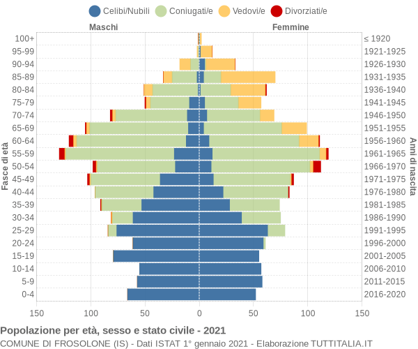 Grafico Popolazione per età, sesso e stato civile Comune di Frosolone (IS)