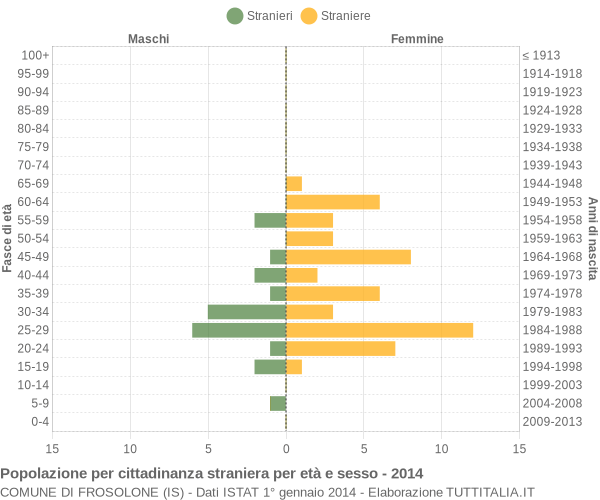 Grafico cittadini stranieri - Frosolone 2014