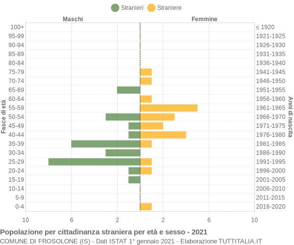 Grafico cittadini stranieri - Frosolone 2021