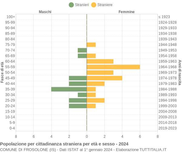 Grafico cittadini stranieri - Frosolone 2024