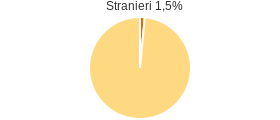 Percentuale cittadini stranieri Comune di Frosolone (IS)