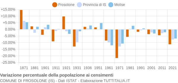 Grafico variazione percentuale della popolazione Comune di Frosolone (IS)