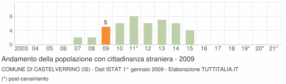 Grafico andamento popolazione stranieri Comune di Castelverrino (IS)