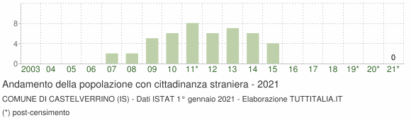 Grafico andamento popolazione stranieri Comune di Castelverrino (IS)